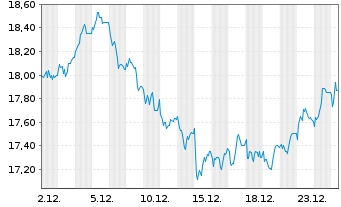 Chart Hikma Pharmaceuticals PLC - 1 Month