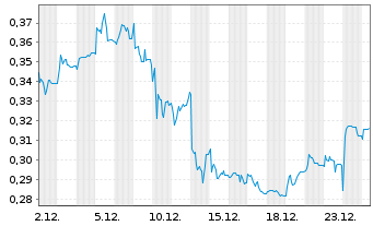 Chart SolGold PLC - 1 Monat
