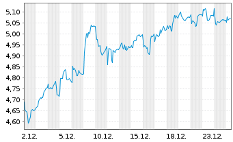 Chart Qinetiq PLC - 1 Month