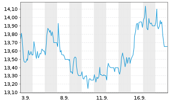 Chart Cohort PLC - 1 Month