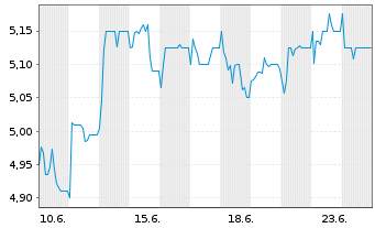 Chart City of London Inv. Grp PLC - 1 Monat
