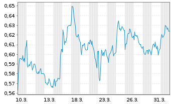 Chart IP2IPO Group PLC - 1 Monat