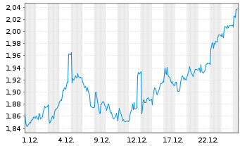 Chart Ashmore Group Ltd. - 1 Month