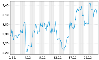 Chart CMC Markets PLC - 1 Monat