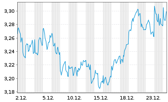 Chart WisdomTree Comm. Securit. Ltd.  Alu.Sub-IDX - 1 Monat