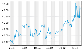 Chart WisdomTree Comm. Securit. Ltd. Cop.Sub-IDX - 1 Monat