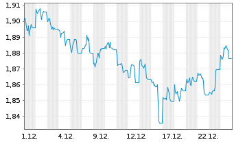 Chart WisdomTree Comm. Securit. Ltd. Und. Bloomb Cotton - 1 Month