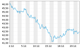Chart WisdomTree Comm. Securit. Ltd.  Gas.Sub-IDX - 1 Month