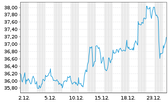 Chart WisdomTree Comm. Securit. Ltd. DJ UBS Gold Sub - 1 Monat