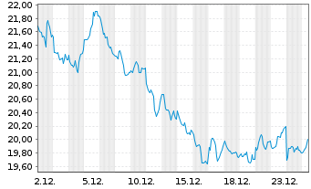 Chart WisdomTree Comm. Securit. Ltd. UBS H.Oil S-IDX - 1 Month