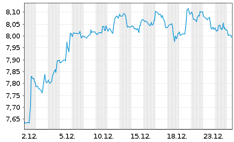 Chart WisdomTree Comm. Securit. Ltd. UBS L.Ca.Su-IDX - 1 Monat