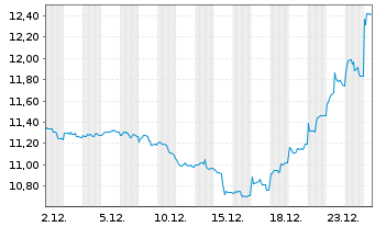 Chart WisdomTree Comm. Securit. Ltd. Und. UBS Nic - 1 Monat