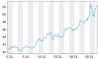 Chart WisdomTree Comm. Securit. Ltd. ZT06/Und. UBS Sil.S - 1 Monat