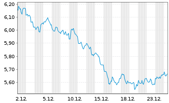 Chart WisdomTree Comm. Securit. Ltd. DJ UBS S.Oil - 1 Month