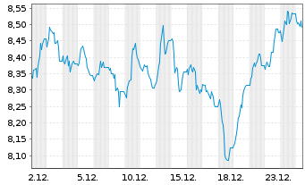Chart WisdomTree Comm. Securit. Ltd. Bloomberg Sugar Sub - 1 Monat