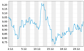 Chart WisdomTree Comm. Securit. Ltd. - 1 Month