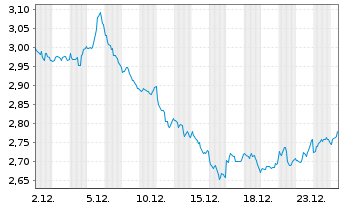 Chart WisdomTree Comm. Securit. Ltd. UBS Energ.S-IDX - 1 Monat