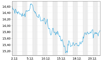 Chart WisdomTree Comm. Securit. Ltd. Pet.Sub-IDX - 1 Monat