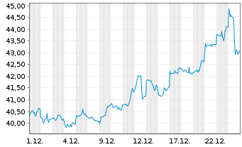 Chart WisdomTree Comm. Securit. Ltd. ZT06/Und. UBS Pr.Me - 1 Month