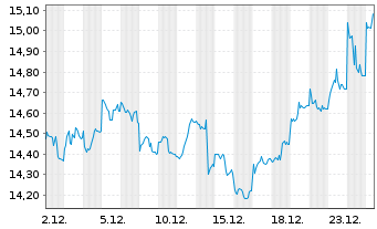 Chart WisdomTree Comm. Securit. Ltd. UBS In.Me.S-IDX - 1 Month