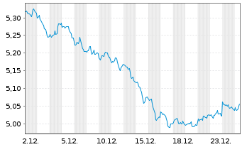 Chart WisdomTree Comm. Securit. Ltd. Agricult.S-IDX - 1 Monat