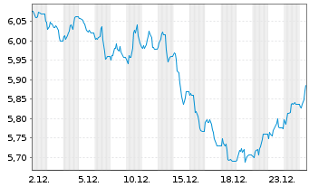 Chart WisdomTree Comm. Securit. Ltd. ZT06/Und. UBS Soft  - 1 Monat