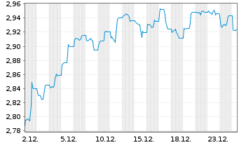 Chart WisdomTree Comm. Securit. Ltd. Und. UBS Life.S-IDX - 1 Monat