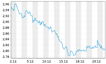 Chart WisdomTree Comm. Securit. Ltd. ZT06/Und. UBS Grain - 1 Monat