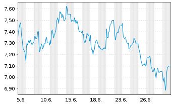 Chart Investec PLC - 1 Monat