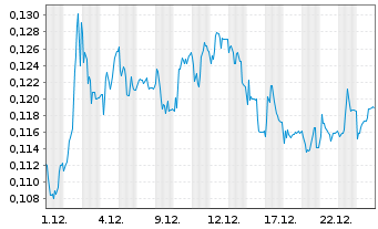 Chart AFC Energy PLC - 1 Monat