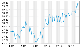 Chart Experian Group PLC - 1 Monat