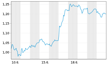 Chart PZ Cussons PLC - 1 Monat