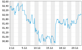 Chart Severn Trent PLC - 1 Month