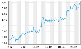 Chart Hochschild Mining Ltd. - 1 Month