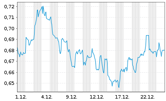 Chart Marston's PLC - 1 Monat