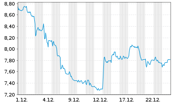Chart Frasers Group PLC - 1 Monat