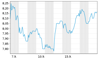 Chart Hilton Food Group Ltd. - 1 Month