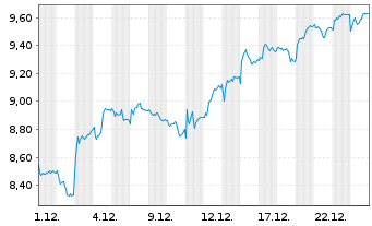 Chart Drax Group PLC - 1 Monat
