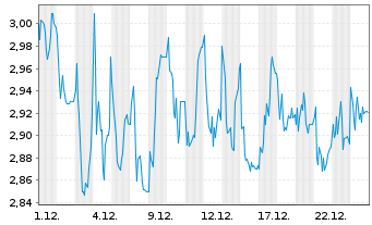 Chart YouGov PLC - 1 Monat