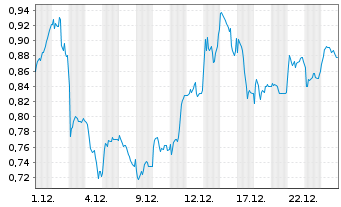 Chart Ferrexpo PLC - 1 Monat