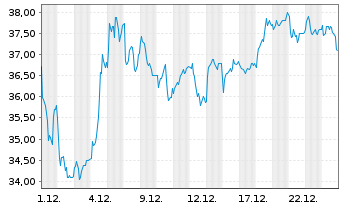 Chart 3i Group PLC - 1 Monat
