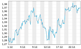Chart Vanquis Banking Group PLC - 1 Monat