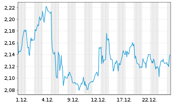 Chart Mony Group PLC - 1 Monat