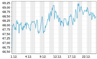 Chart Reckitt Benckiser Group - 1 Monat