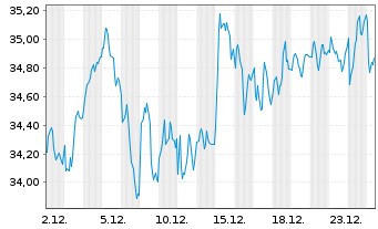 Chart Relx PLC - 1 Monat