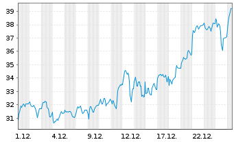 Chart Fresnillo PLC - 1 Monat