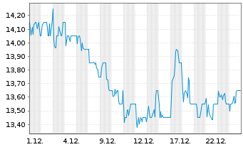 Chart United Utilities Group PLC - 1 Monat