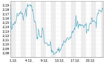Chart Londonmetric Property PLC - 1 Month