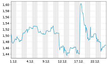 Chart Currys PLC - 1 Monat