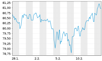 Chart Gro&szlig;britannien LS-Treasury Stock 2009(60) - 1 Month